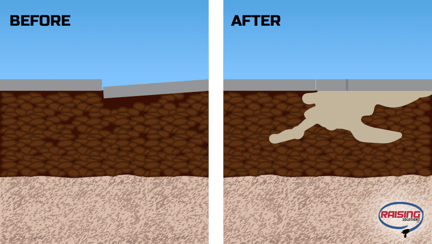 Before and after illustration of concrete leveling